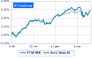 European stock markets positive on ongoing disinflationary process