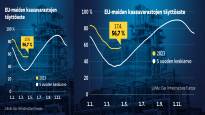 Europes gas reserves are at a record high dependence