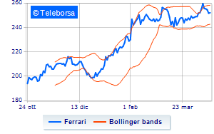 Ferrari operations on treasury shares