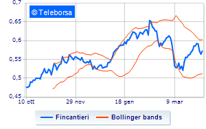 Fincantieri buys treasury shares and concludes the programme