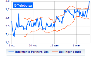 Intermonte buys treasury shares and concludes the programme