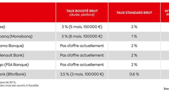 Livret A LDDS taxed booklets Where to invest your savings