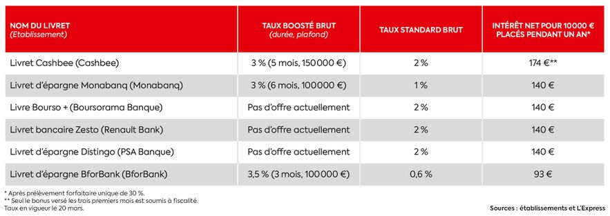 Livret A LDDS taxed booklets Where to invest your savings