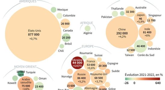 Military spending at highest in the world driven by the