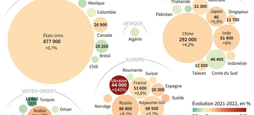 Military spending at highest in the world driven by the