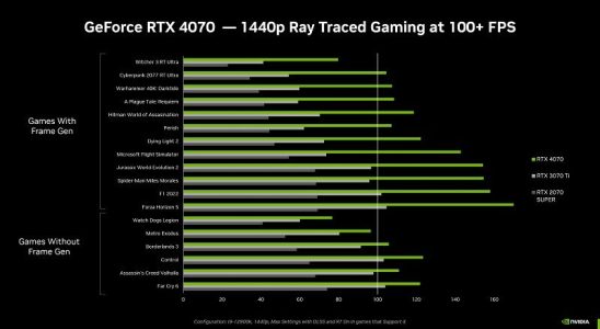 Number of DLSS supported games increased to 290