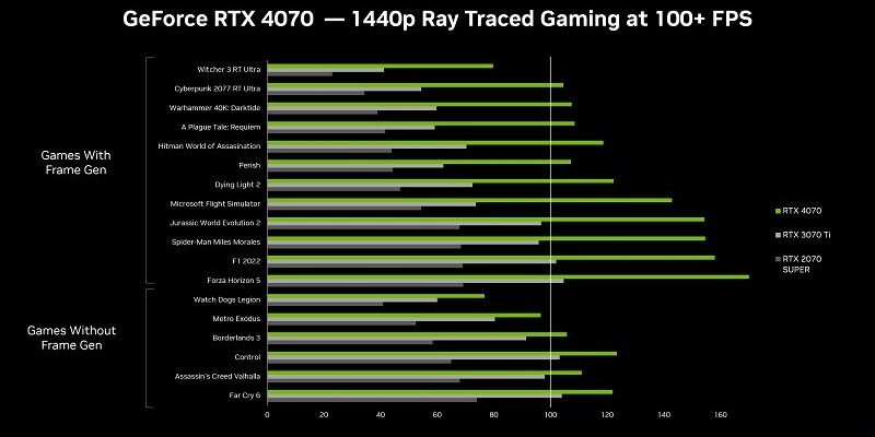 Number of DLSS supported games increased to 290