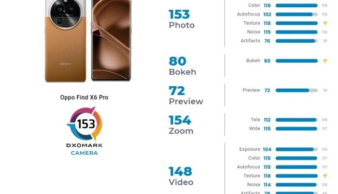 Oppo Find X6 Pro Voted The Worlds Best Camera Phone