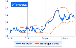 Philogen update on treasury shares