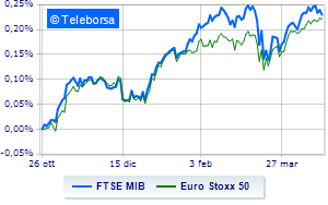 Sales on Piazza Affari and other European Stock Exchanges prevail