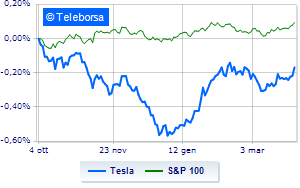 Tesla under pressure disappointing vehicle deliveries in the first quarter