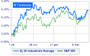 The New York Stock Exchange is at the same levels