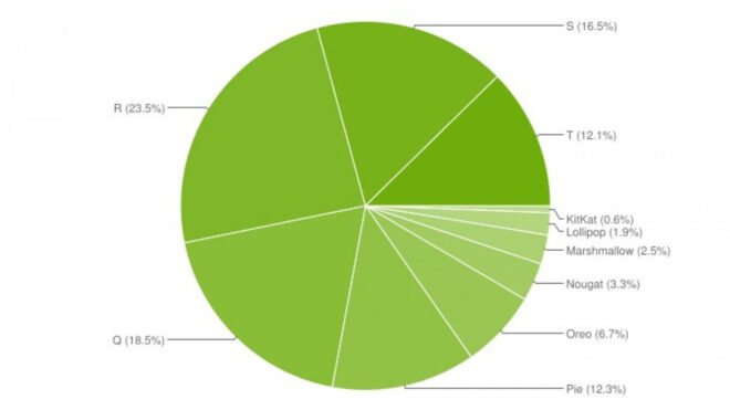 The latest status for Android 13 before Android 14 has