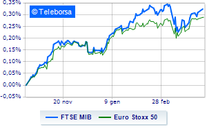 Thoughtful European stock exchanges US core inflation still remains high