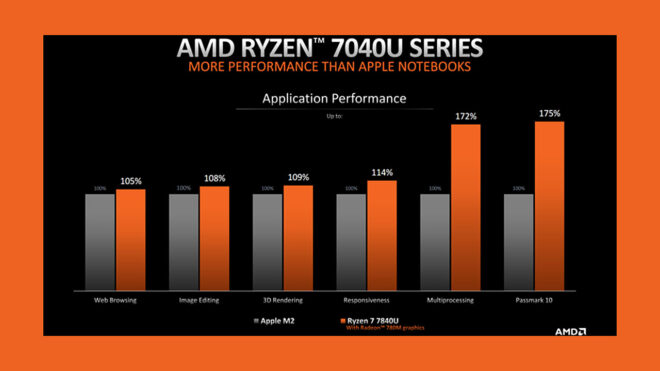 1683165141 394 AMD claims to beat Apple M2 with Ryzen 7 7840U