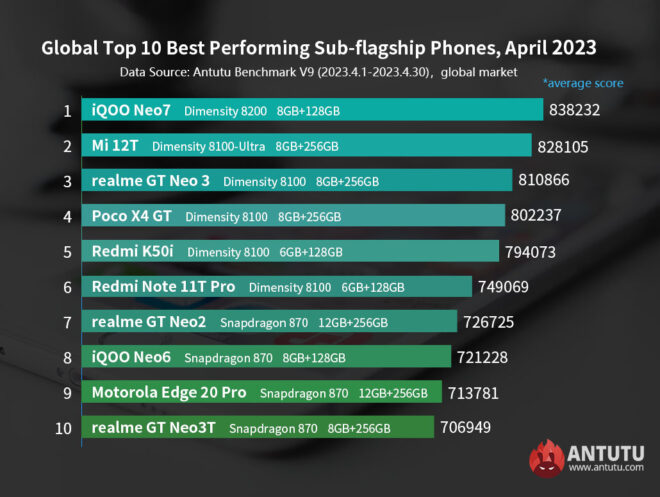 1683849447 15 The most powerful Android phone models revealed Nisan 2023