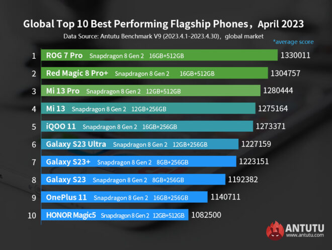 1683849447 574 The most powerful Android phone models revealed Nisan 2023