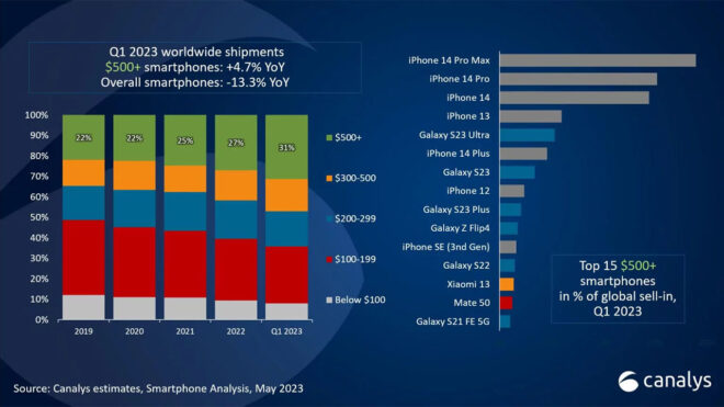 1685435518 494 Top selling high end smartphone models announced in the first quarter