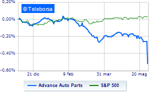 Advance Auto Parts cuts guidance stock collapses