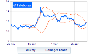 Alkemy the first tranche of buyback is underway