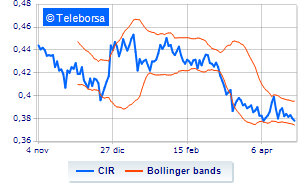 CIR buys other treasury shares