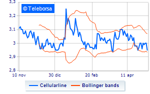 Cellularline continues the purchase of treasury shares