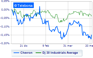 Chevron runs promoted by HSBC