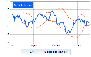 Eni the first tranche of buy back is underway