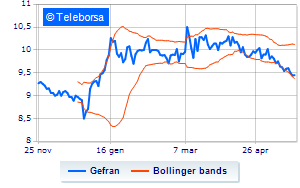 Gefran buy back operations Financeit