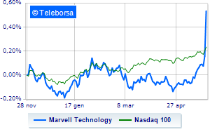 Marvell Technology celebrates predictions and results