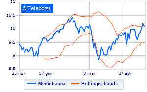 Mediobanca flies after the Plan