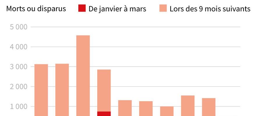 Meloni Darmanin the figures of the migration crisis between France and