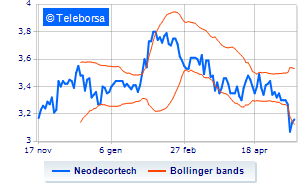 Neodecortech treasury share purchase program launched