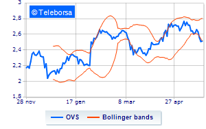 OVS continues the buy back and reaches 587 of the share