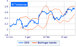 OVS purchases over 100 thousand treasury shares