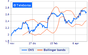 OVS update on the treasury share buyback programme