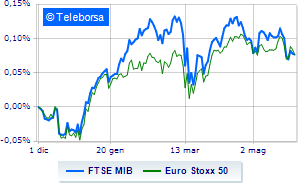 Piazza Affari and the other European Stock Exchanges are down