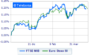 Piazza Affari down with banks and oil companies Good Campari