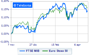 Piazza Affari in red on fears of banks and the