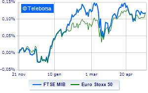 Positive European markets DAX at all time highs