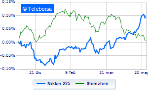 Positive Tokyo on chip stocks and inflation Weaker Chinese price