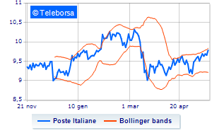 Poste Italiane purchases over 800 thousand treasury shares