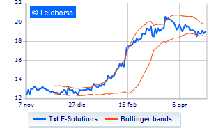 TXT e solutions purchases treasury shares for over 568 thousand euros