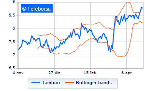 Tamburi buys treasury shares concludes the plan and launches a