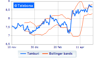 Tamburi information on share buy back