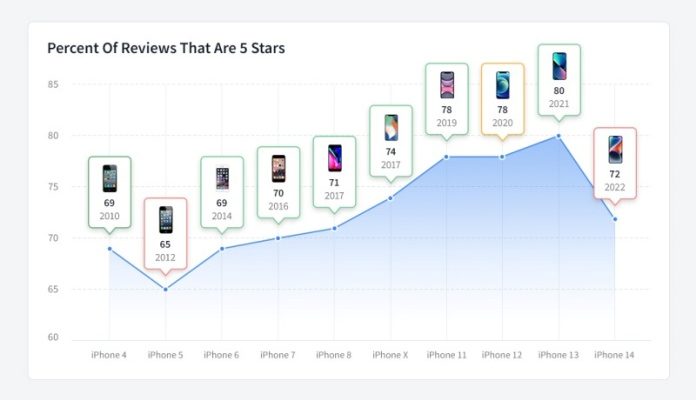 The Best and Worst iPhones in History Revealed