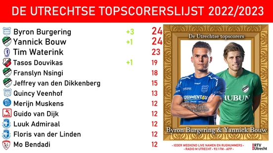 The Utrecht top scorers list Burgering and Bouw take off