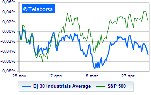 US market in red confirms fears of default