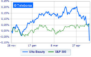 Ulta Beauty pays duty with quarterly and cutting estimates