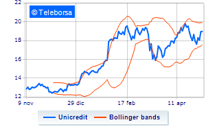 UniCredit update on the purchase of treasury shares